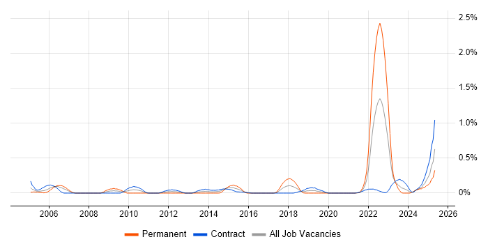 Job vacancy trend for Hitachi in Edinburgh Job vacancy trend for Hitachi in Edinburgh