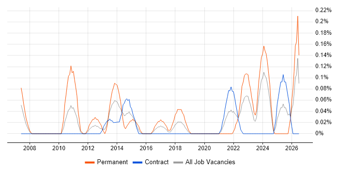 HL7 job vacancy trend in Edinburgh