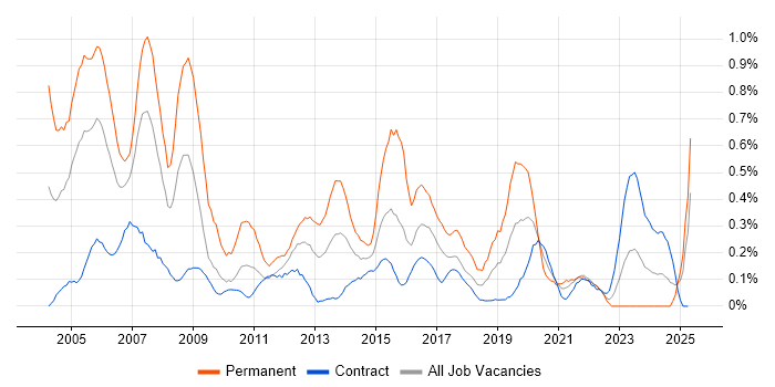 Job vacancy trend for HND in Edinburgh