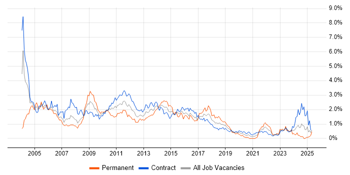 Job vacancy trend for HP in Edinburgh Job vacancy trend for HP in Edinburgh