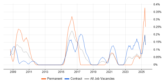 Job vacancy trend for HSRP in Edinburgh