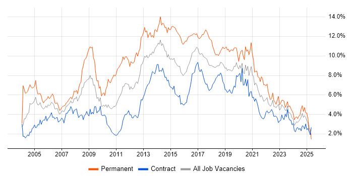 Job vacancy trend for HTML in Edinburgh Job vacancy trend for HTML in Edinburgh