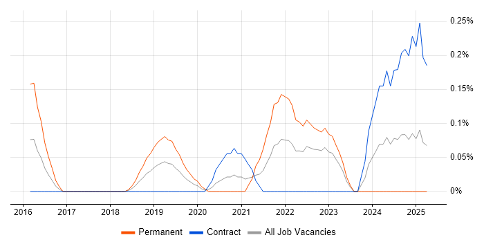 Job vacancy trend for HTML5 Canvas in Edinburgh Job vacancy trend for HTML5 Canvas in Edinburgh