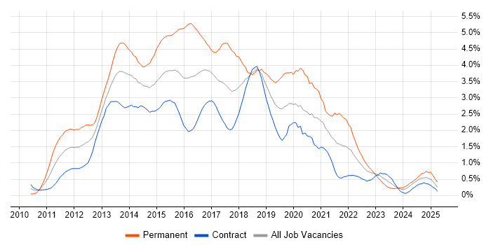 Job vacancy trend for HTML5 in Edinburgh