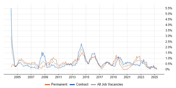 Job vacancy trend for HTTP in Edinburgh Job vacancy trend for HTTP in Edinburgh