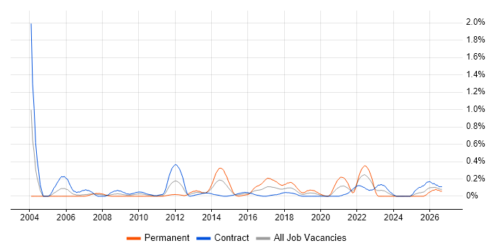 HTTPS job vacancy trend in Edinburgh
