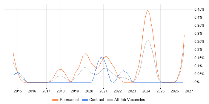 HubSpot job vacancy trend in Edinburgh