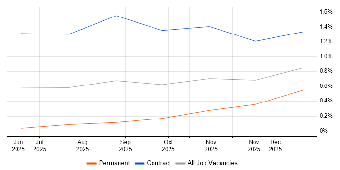 Hugging Face job vacancy trend in Edinburgh