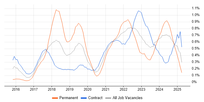 Job vacancy trend for Hybrid Cloud in Edinburgh