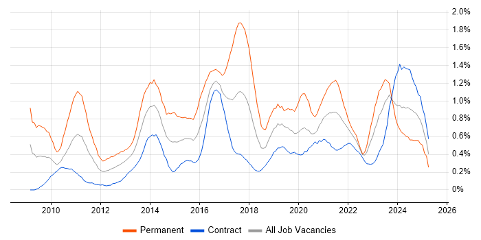 Job vacancy trend for Hyper-V in Edinburgh Job vacancy trend for Hyper-V in Edinburgh