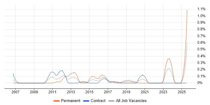 Job vacancy trend for Hyperion Planning in Edinburgh