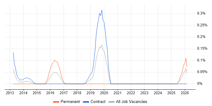 IAM Developer job vacancy trend in Edinburgh