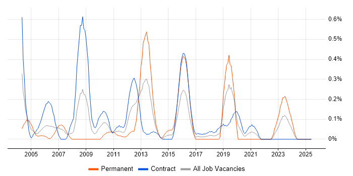 Job vacancy trend for IBM HTTP Server in Edinburgh