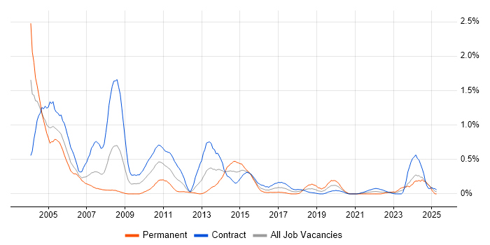 Job vacancy trend for IBM Mainframe in Edinburgh Job vacancy trend for IBM Mainframe in Edinburgh
