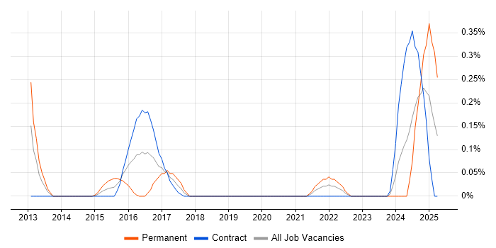 Job vacancy trend for IBM Sterling in Edinburgh