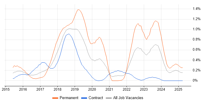 Job vacancy trend for IBM UrbanCode in Edinburgh