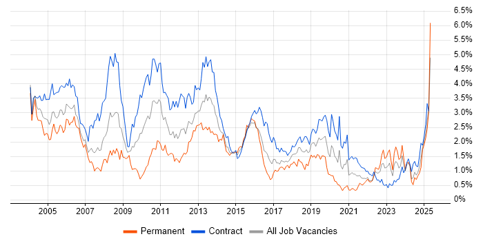 Job vacancy trend for IBM in Edinburgh