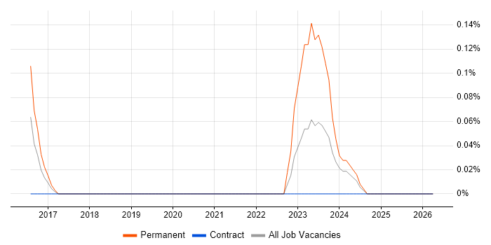 ICAEW job vacancy trend in Edinburgh