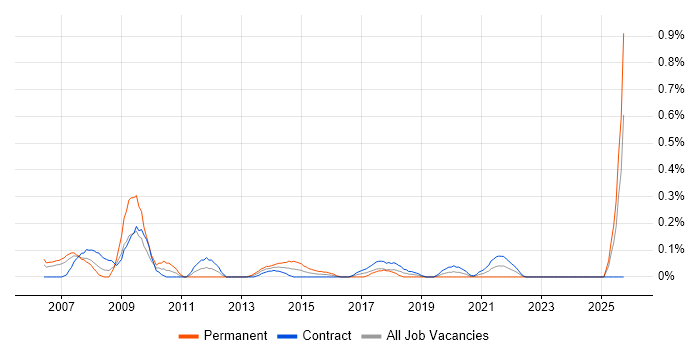 ICT Support job vacancy trend in Edinburgh
