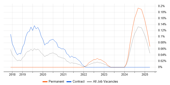 Job vacancy trend for Ideation Sessions in Edinburgh