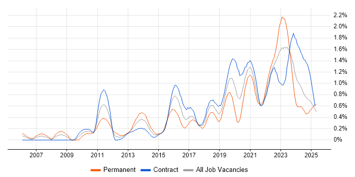 Job vacancy trend for Identity Access Management in Edinburgh Job vacancy trend for Identity Access Management in Edinburgh