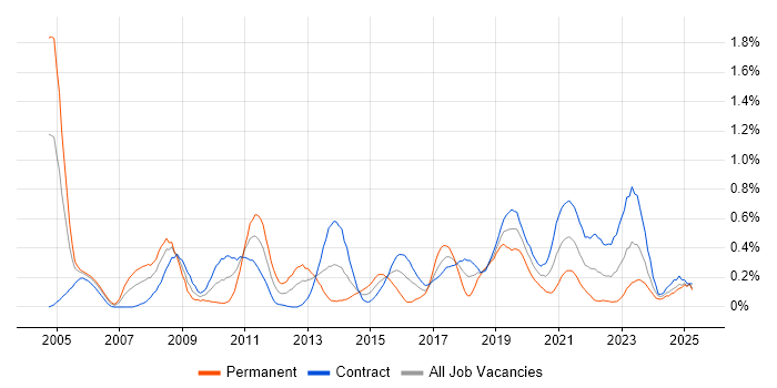 Job vacancy trend for Identity Management in Edinburgh