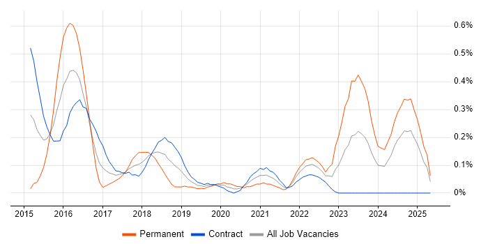 Job vacancy trend for IFRS 9 in Edinburgh Job vacancy trend for IFRS 9 in Edinburgh