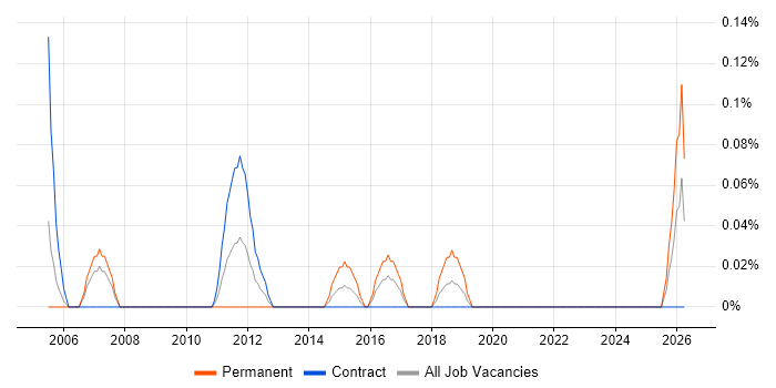IFS Consultant job vacancy trend in Edinburgh