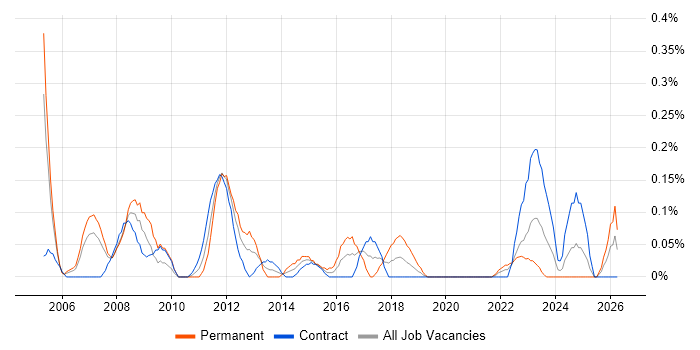 IFS job vacancy trend in Edinburgh