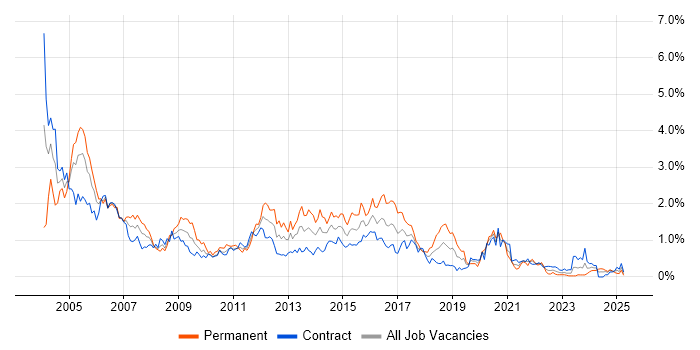 Job vacancy trend for IIS in Edinburgh