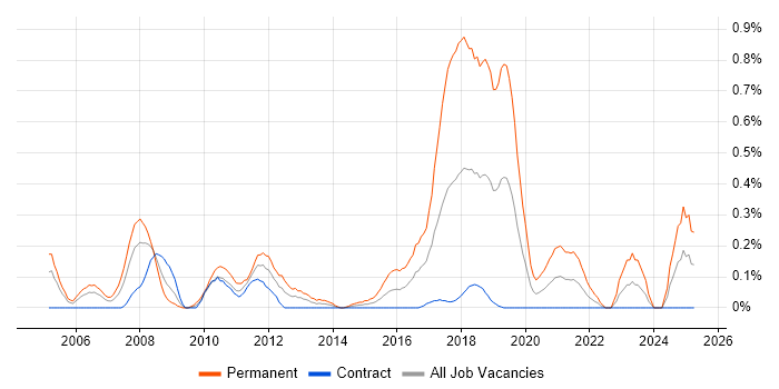 Job vacancy trend for Image Processing in Edinburgh
