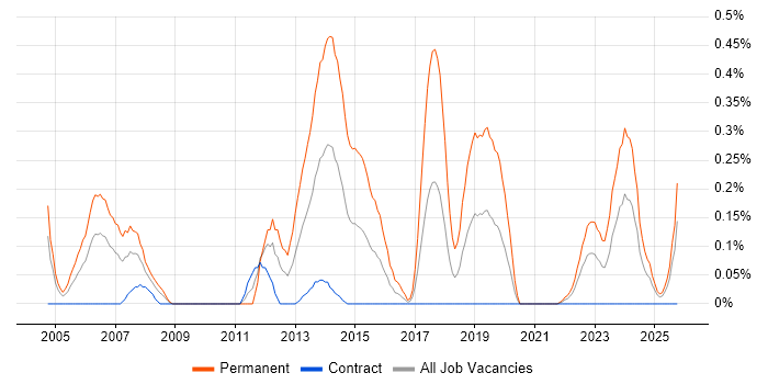 iManage job vacancy trend in Edinburgh