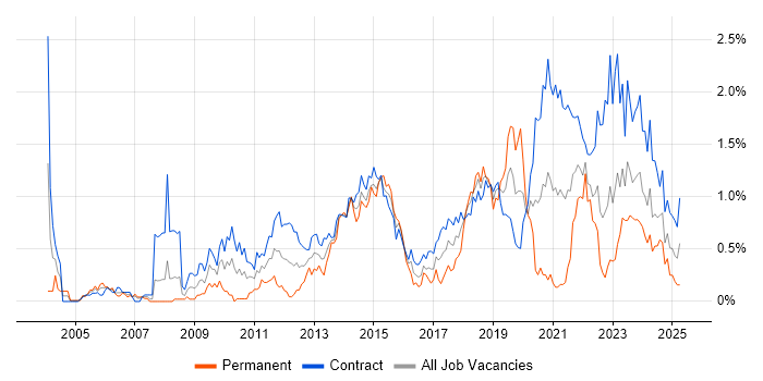 Job vacancy trend for Impact Assessments in Edinburgh