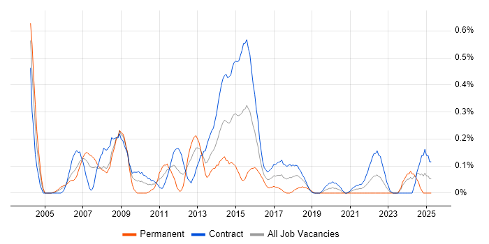 Job vacancy trend for Implementation Analyst in Edinburgh Job vacancy trend for Implementation Analyst in Edinburgh