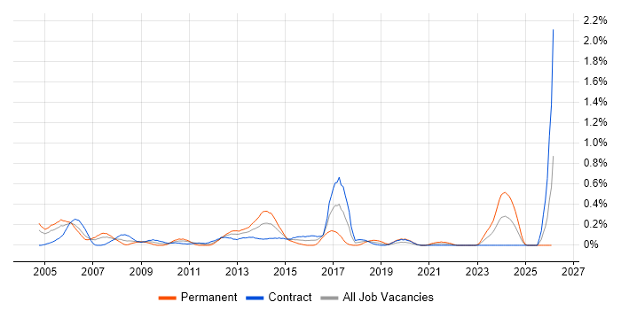Implementation Consultant job vacancy trend in Edinburgh