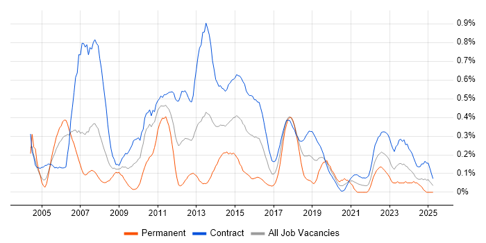 Job vacancy trend for Implementation Manager in Edinburgh Job vacancy trend for Implementation Manager in Edinburgh