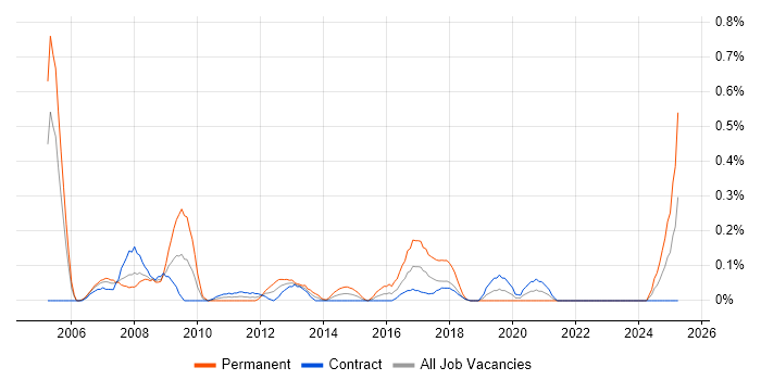 Job vacancy trend for Incident Analyst in Edinburgh