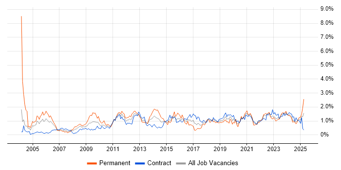 Job vacancy trend for Incident Management in Edinburgh Job vacancy trend for Incident Management in Edinburgh