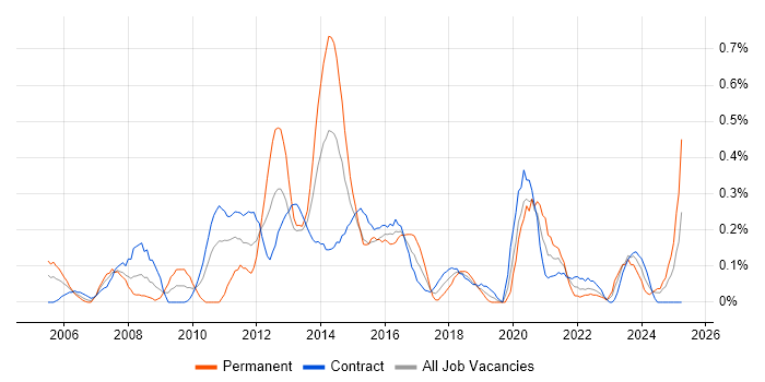Job vacancy trend for Incident Manager in Edinburgh Job vacancy trend for Incident Manager in Edinburgh