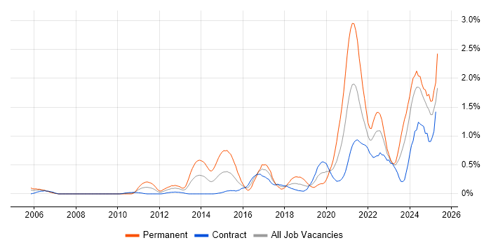 Job vacancy trend for Incident Response in Edinburgh Job vacancy trend for Incident Response in Edinburgh