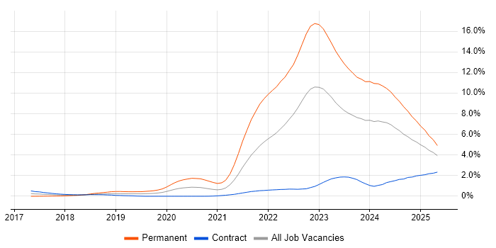 Job vacancy trend for Inclusion and Diversity in Edinburgh
