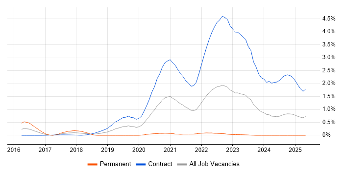 Job vacancy trend for Inclusive Design in Edinburgh Job vacancy trend for Inclusive Design in Edinburgh