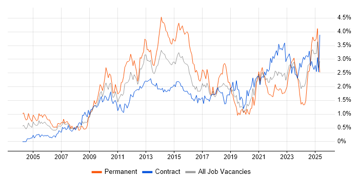 Job vacancy trend for Influencing Skills in Edinburgh Job vacancy trend for Influencing Skills in Edinburgh