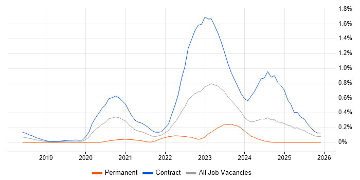 InfluxDB job vacancy trend in Edinburgh