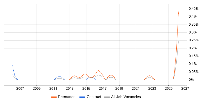 Infor job vacancy trend in Edinburgh