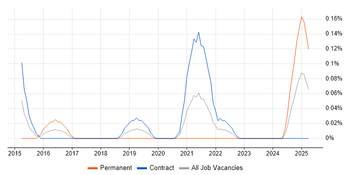 Job vacancy trend for Informatica Engineer in Edinburgh