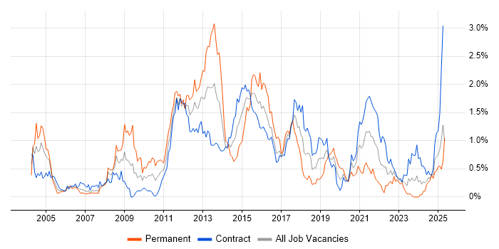 Job vacancy trend for Informatica in Edinburgh Job vacancy trend for Informatica in Edinburgh