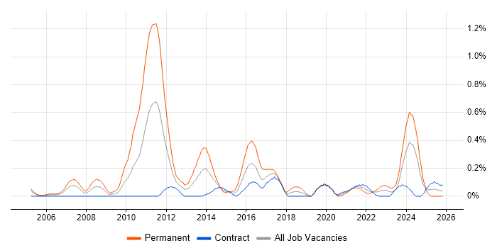 Informatics job vacancy trend in Edinburgh
