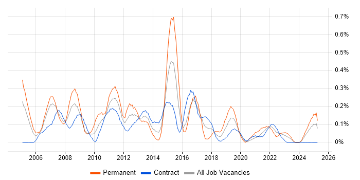 Job vacancy trend for Information Analyst in Edinburgh