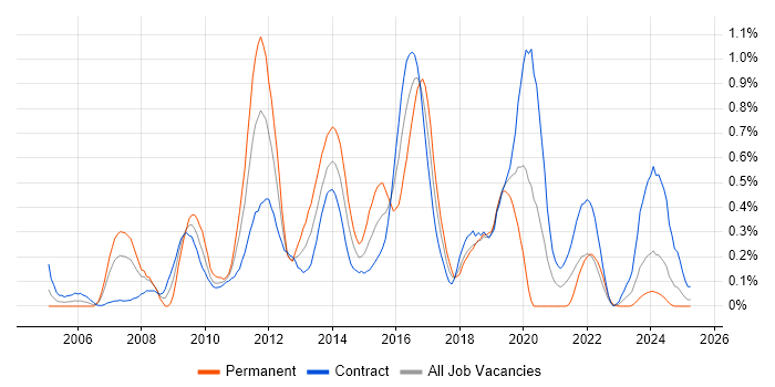 Job vacancy trend for Information Architecture in Edinburgh Job vacancy trend for Information Architecture in Edinburgh